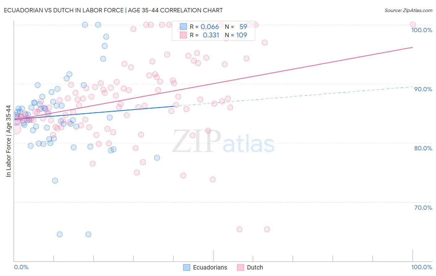 Ecuadorian vs Dutch In Labor Force | Age 35-44