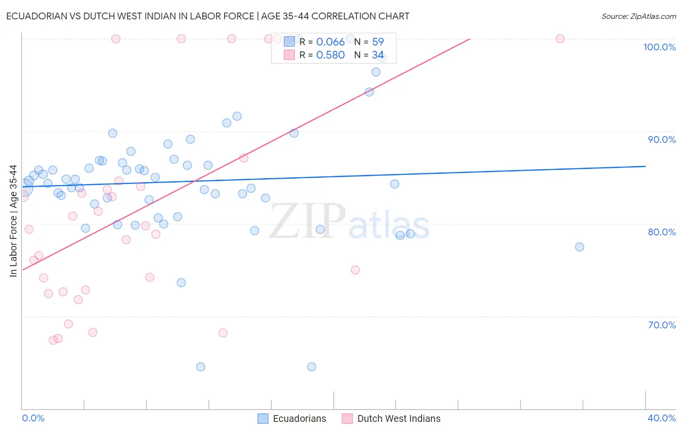 Ecuadorian vs Dutch West Indian In Labor Force | Age 35-44