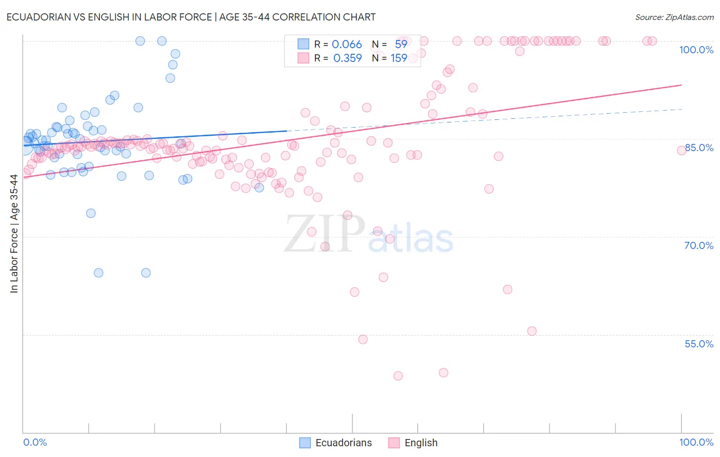 Ecuadorian vs English In Labor Force | Age 35-44