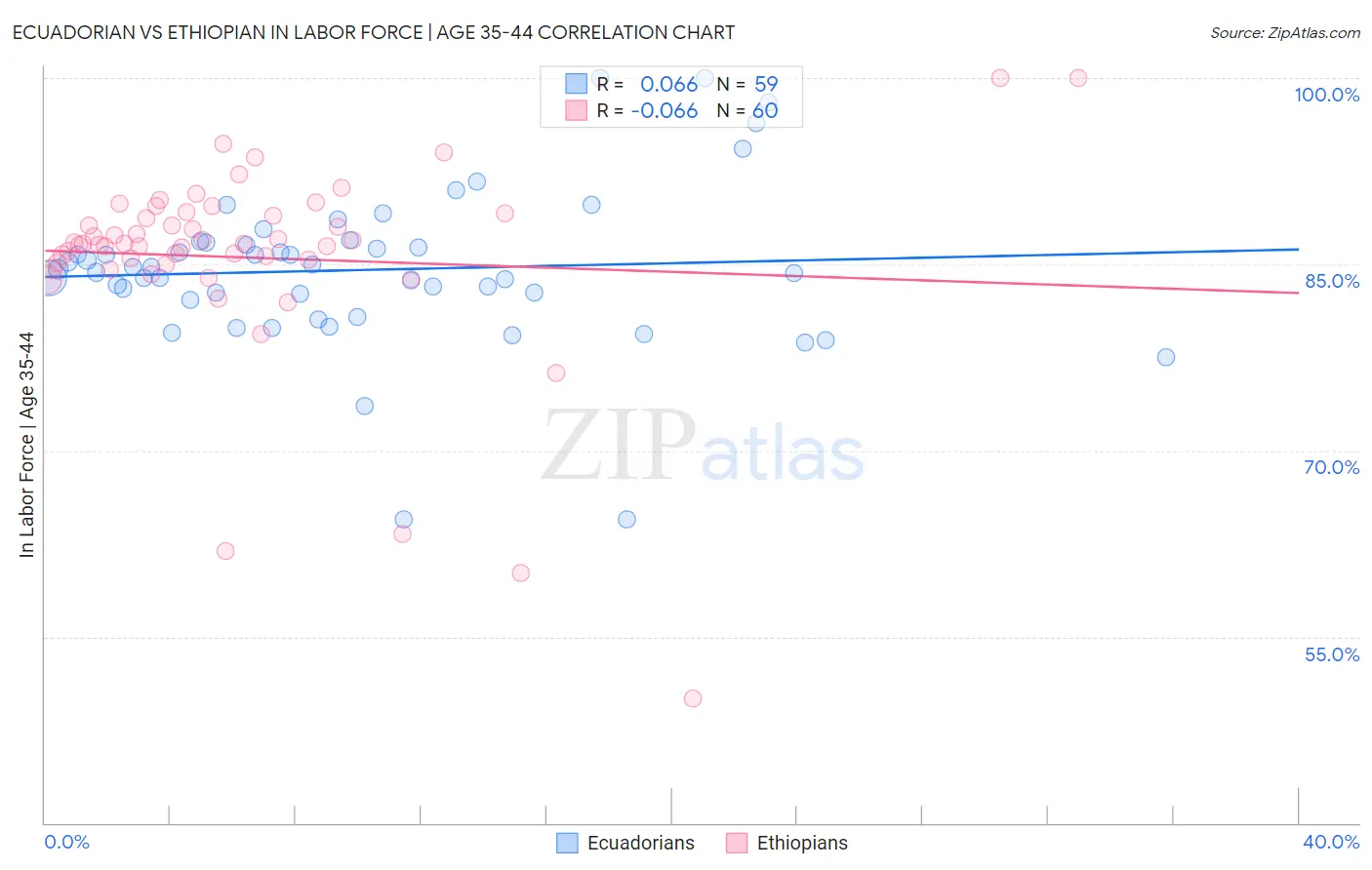 Ecuadorian vs Ethiopian In Labor Force | Age 35-44