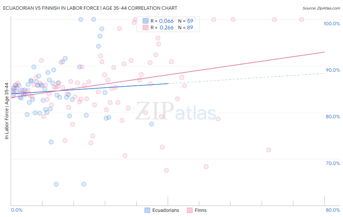 Ecuadorian vs Finnish In Labor Force | Age 35-44