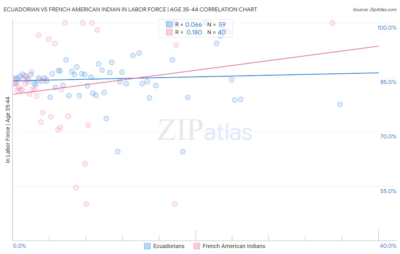 Ecuadorian vs French American Indian In Labor Force | Age 35-44