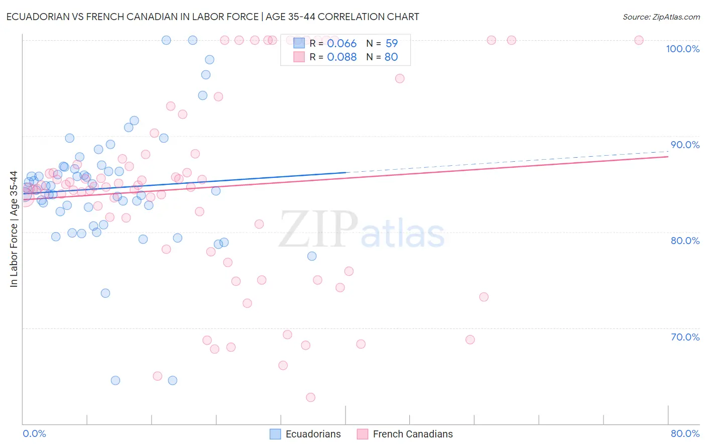 Ecuadorian vs French Canadian In Labor Force | Age 35-44