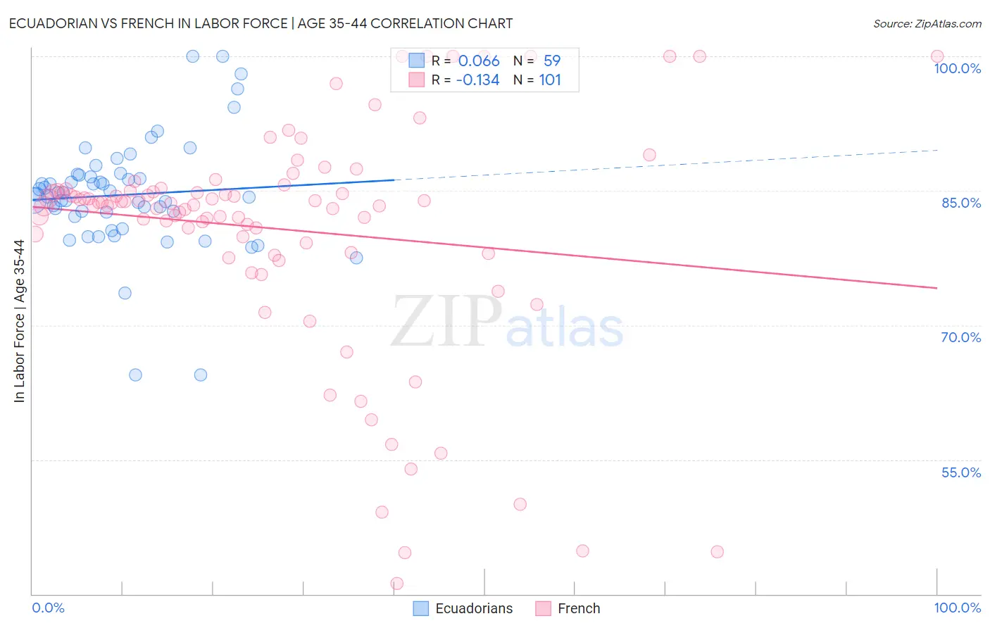 Ecuadorian vs French In Labor Force | Age 35-44