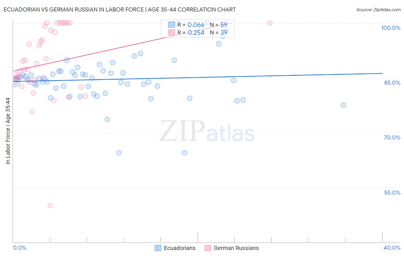 Ecuadorian vs German Russian In Labor Force | Age 35-44