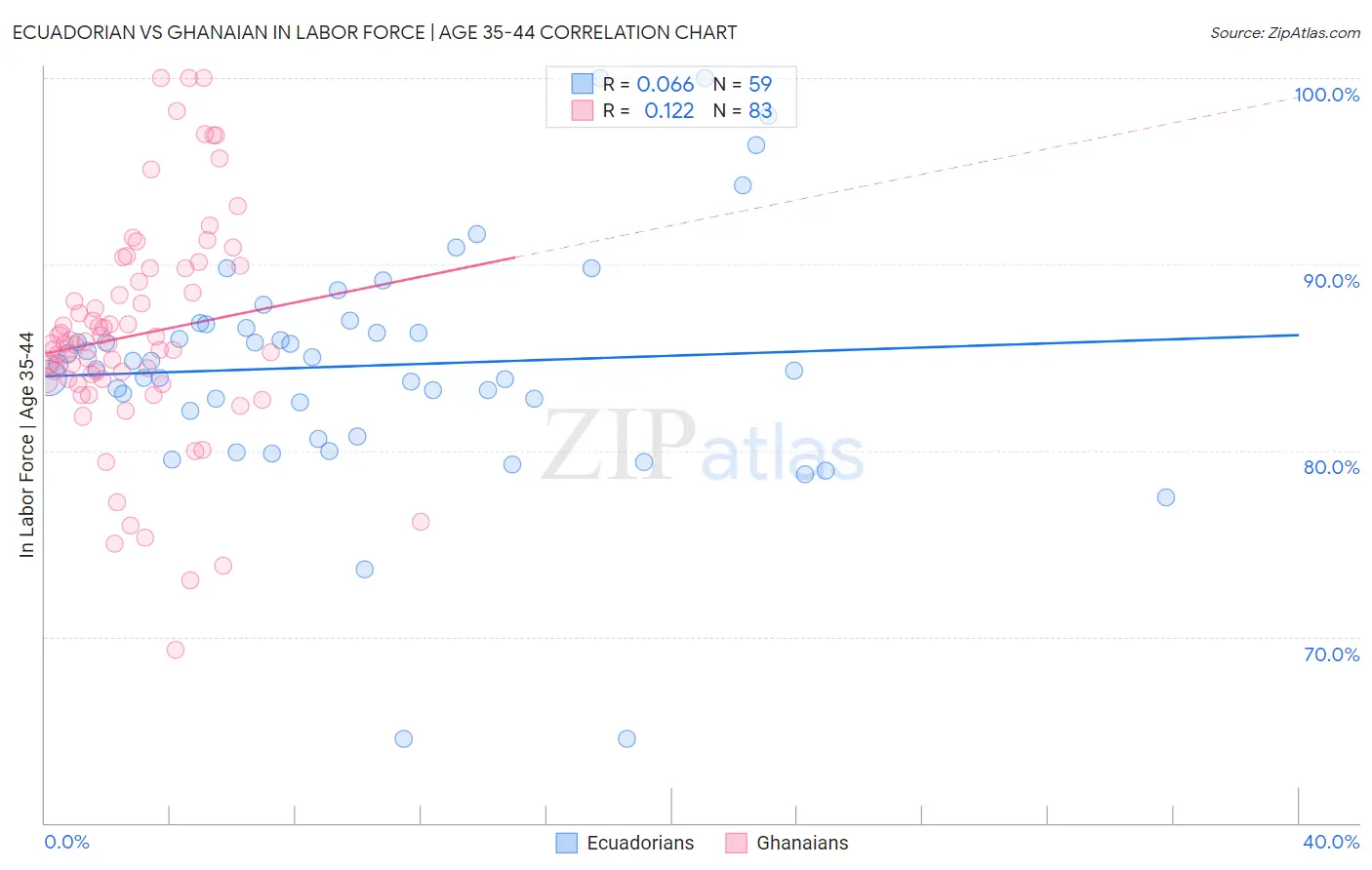 Ecuadorian vs Ghanaian In Labor Force | Age 35-44