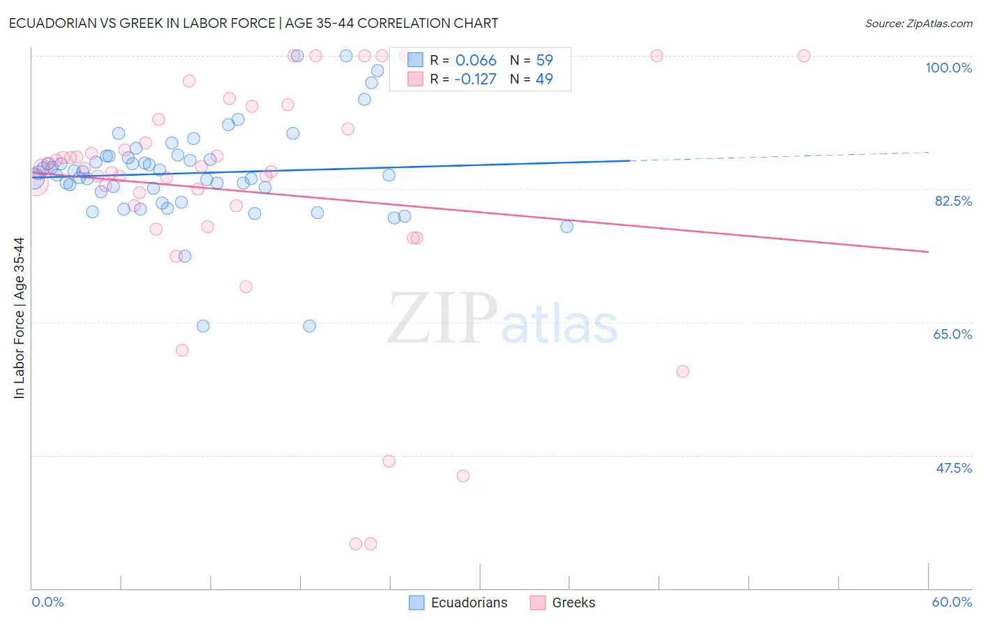Ecuadorian vs Greek In Labor Force | Age 35-44