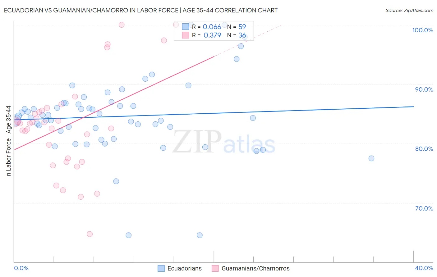 Ecuadorian vs Guamanian/Chamorro In Labor Force | Age 35-44