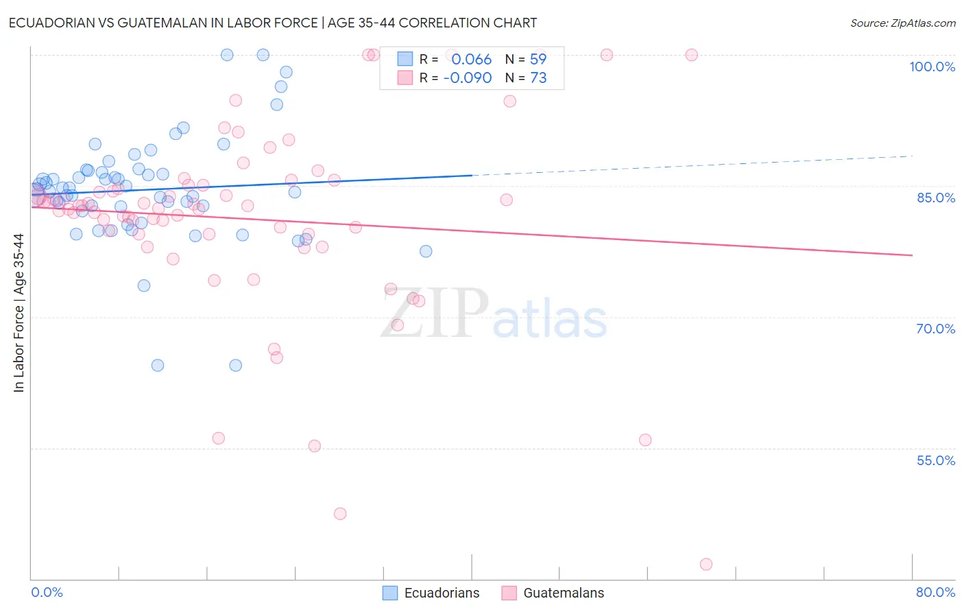Ecuadorian vs Guatemalan In Labor Force | Age 35-44
