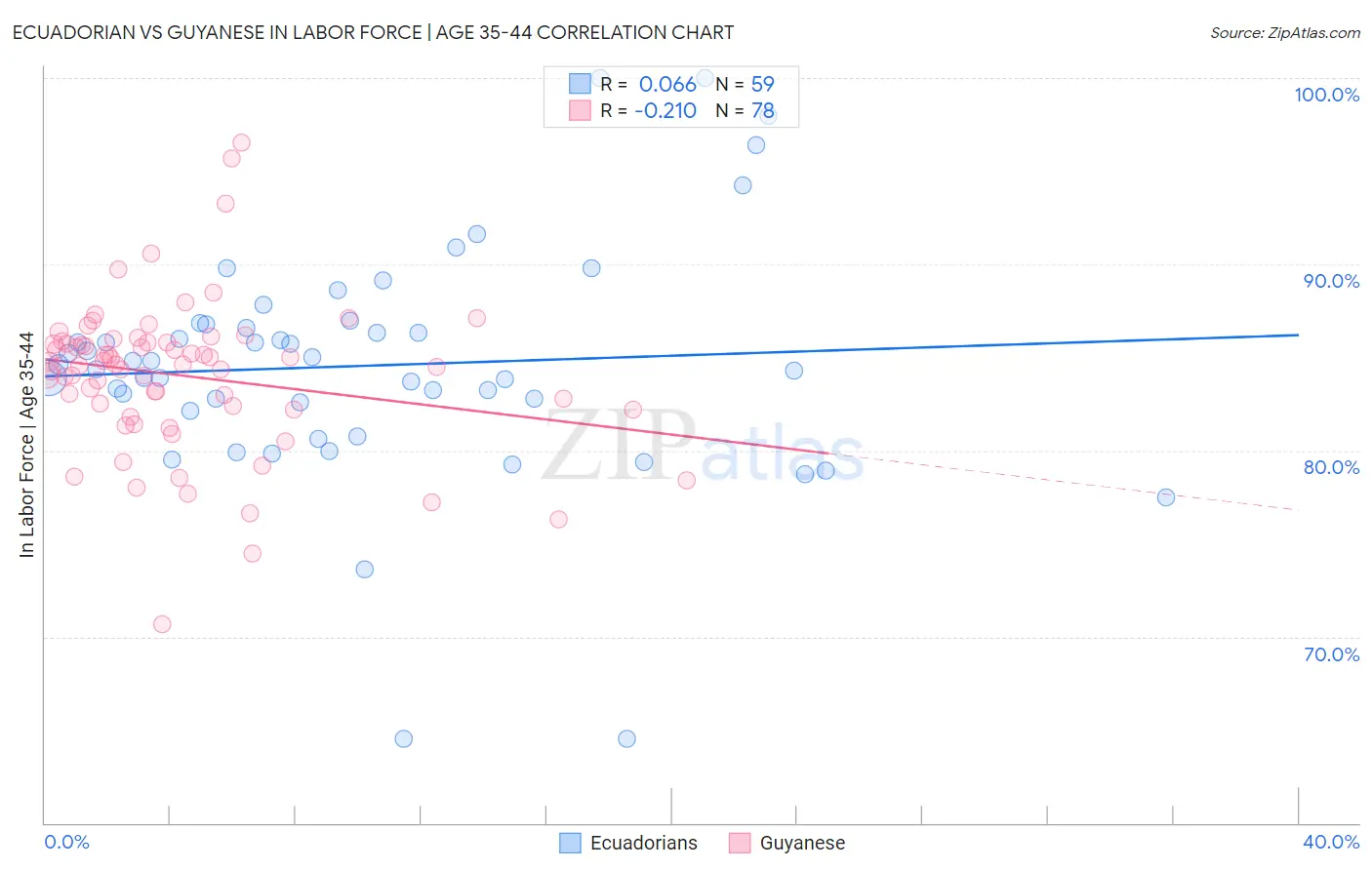 Ecuadorian vs Guyanese In Labor Force | Age 35-44