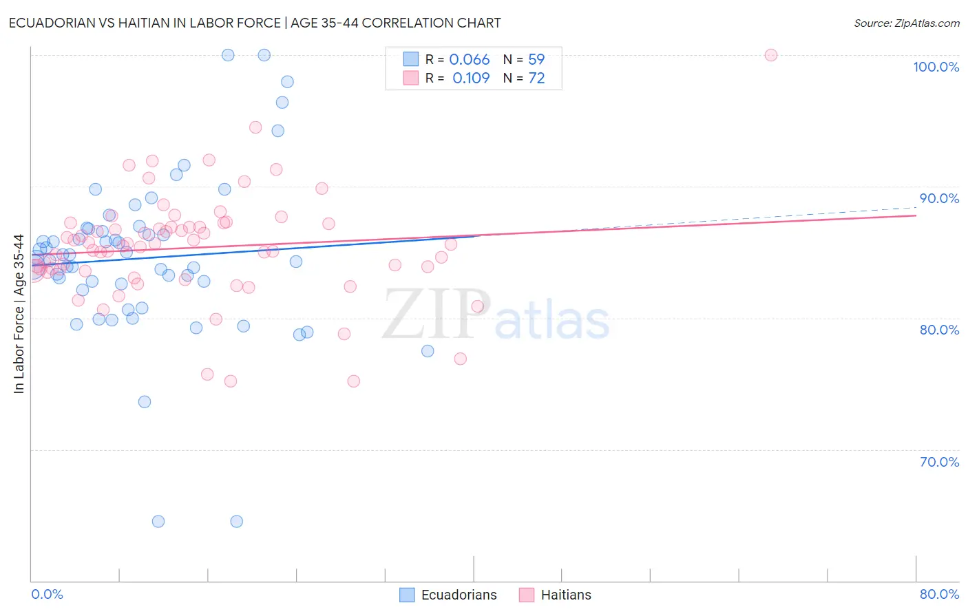 Ecuadorian vs Haitian In Labor Force | Age 35-44