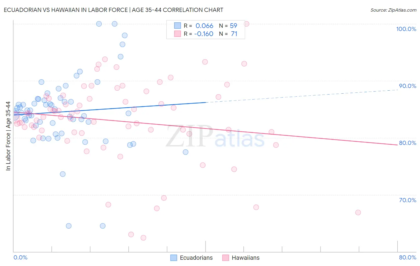 Ecuadorian vs Hawaiian In Labor Force | Age 35-44