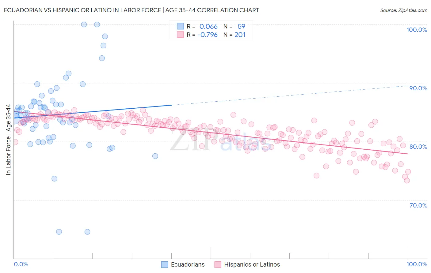 Ecuadorian vs Hispanic or Latino In Labor Force | Age 35-44