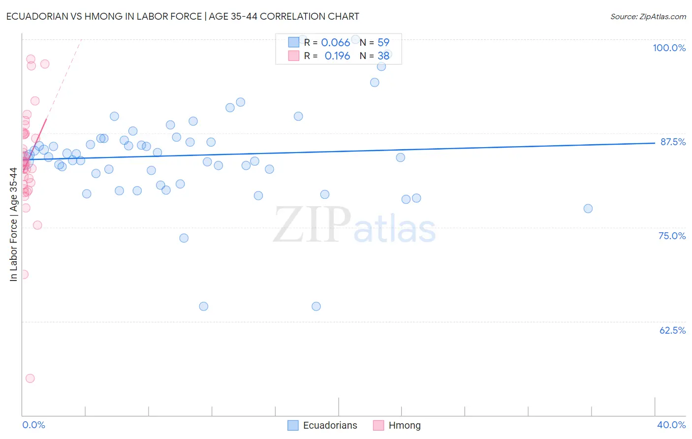 Ecuadorian vs Hmong In Labor Force | Age 35-44