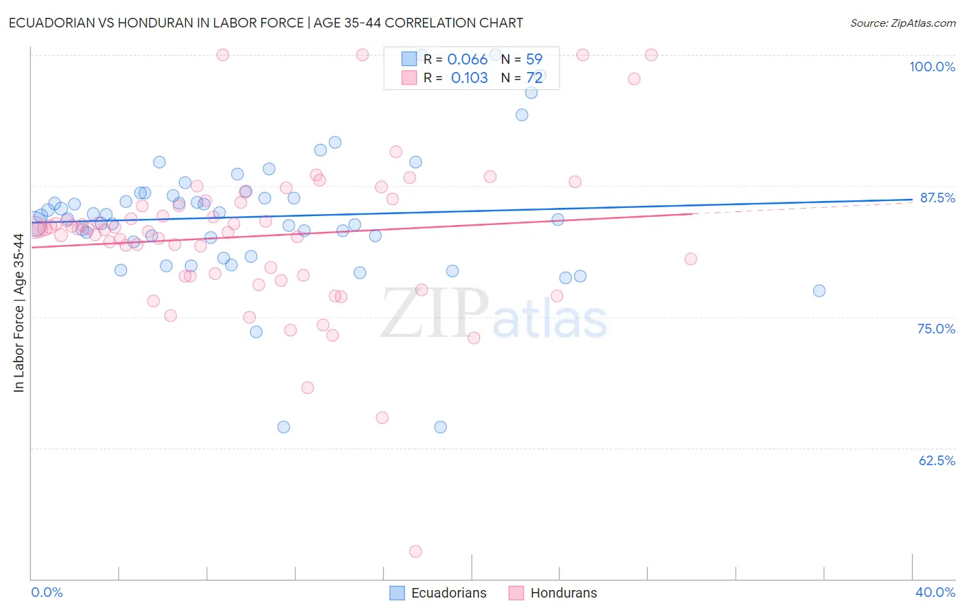Ecuadorian vs Honduran In Labor Force | Age 35-44
