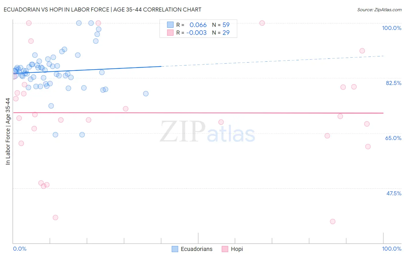 Ecuadorian vs Hopi In Labor Force | Age 35-44