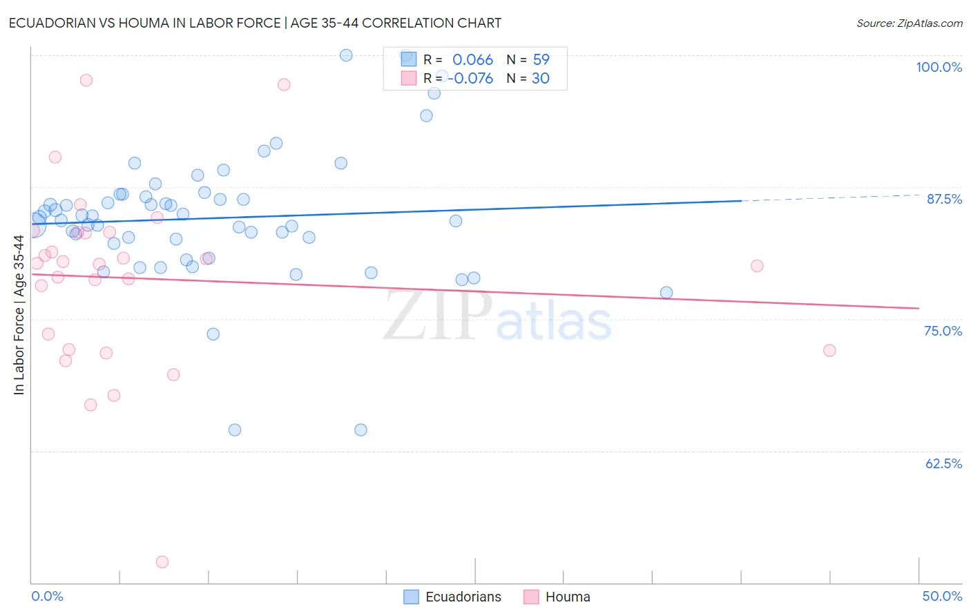 Ecuadorian vs Houma In Labor Force | Age 35-44