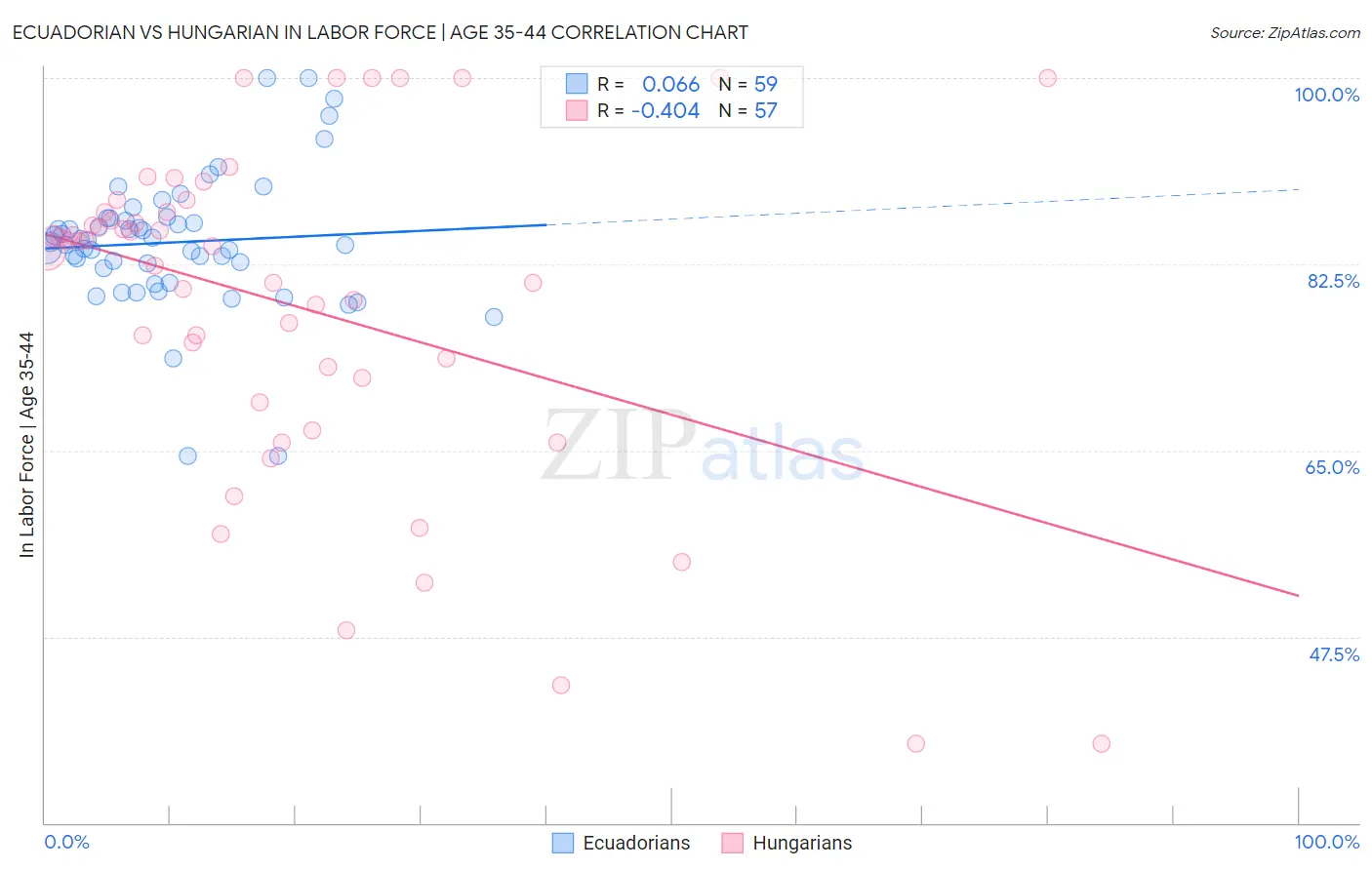 Ecuadorian vs Hungarian In Labor Force | Age 35-44