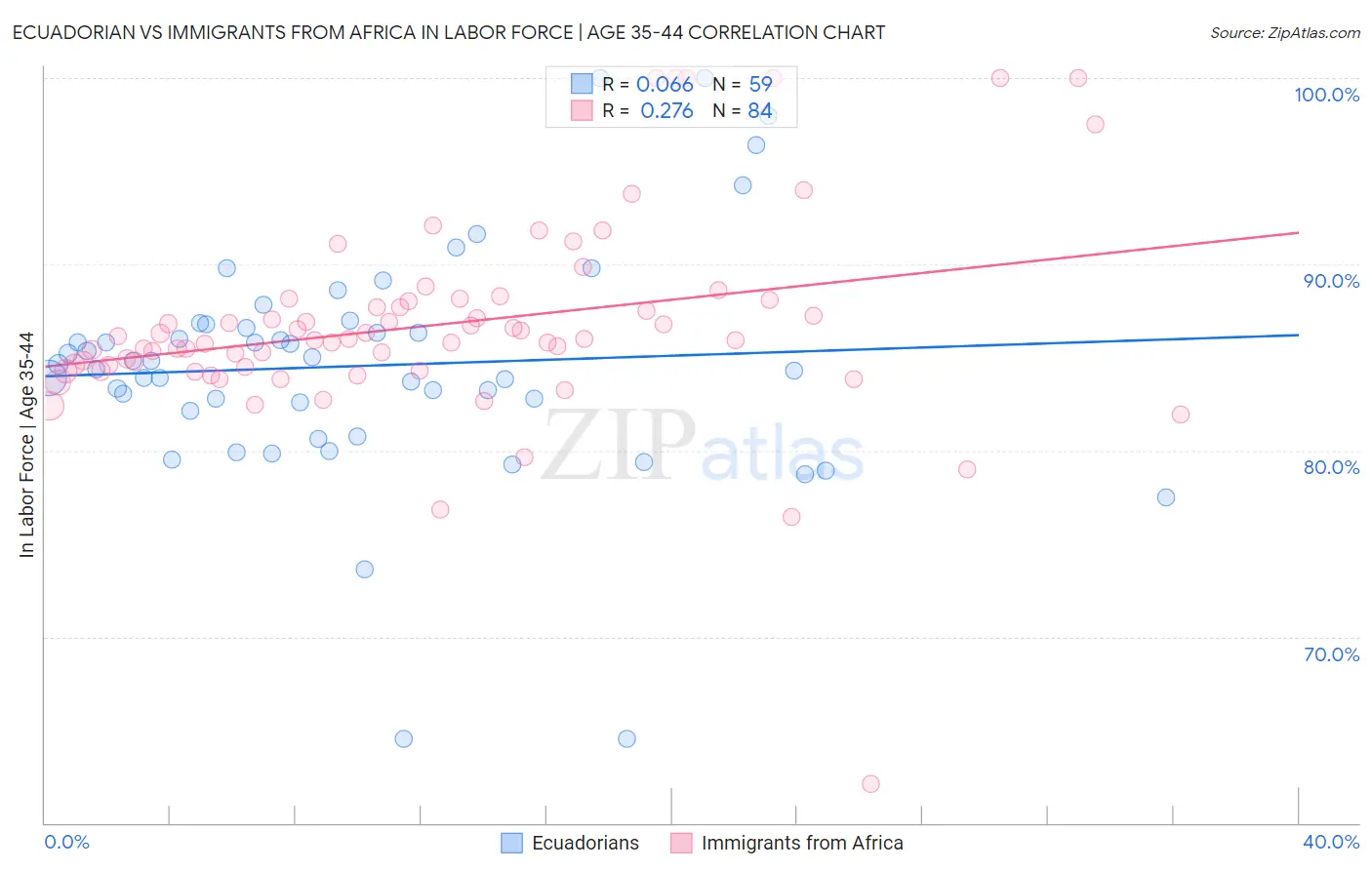 Ecuadorian vs Immigrants from Africa In Labor Force | Age 35-44