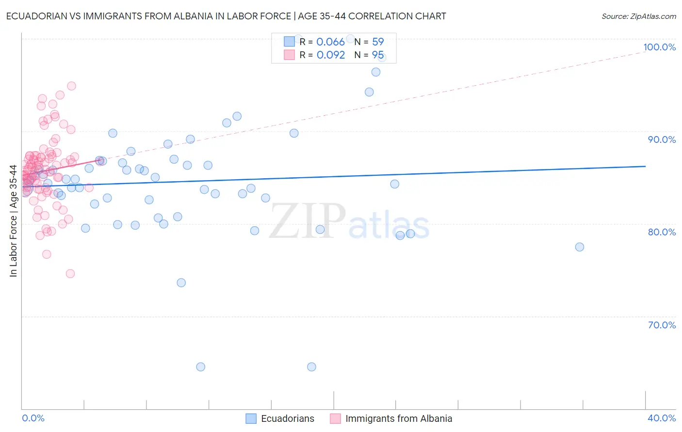 Ecuadorian vs Immigrants from Albania In Labor Force | Age 35-44
