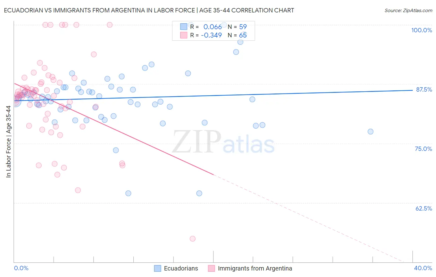 Ecuadorian vs Immigrants from Argentina In Labor Force | Age 35-44