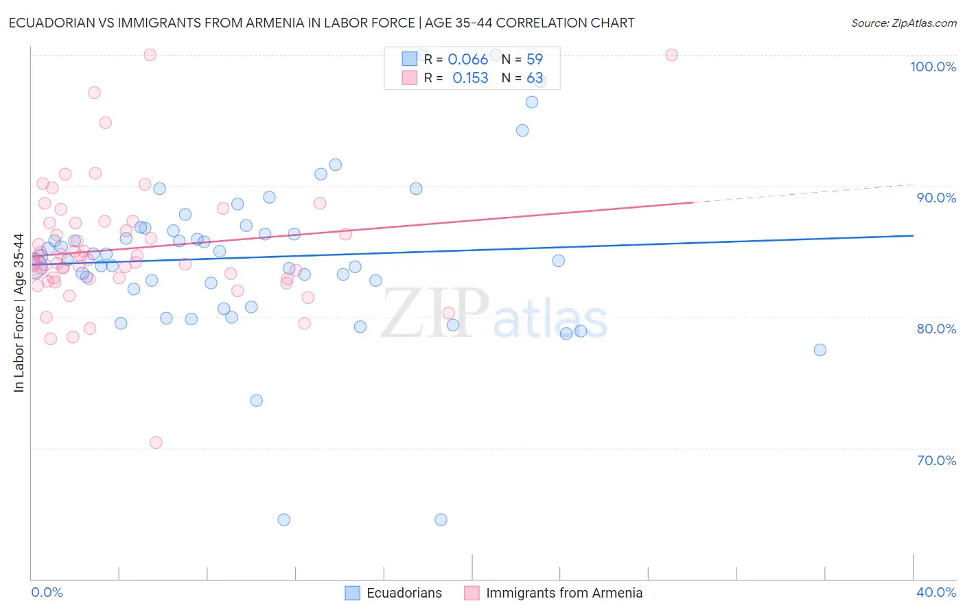 Ecuadorian vs Immigrants from Armenia In Labor Force | Age 35-44