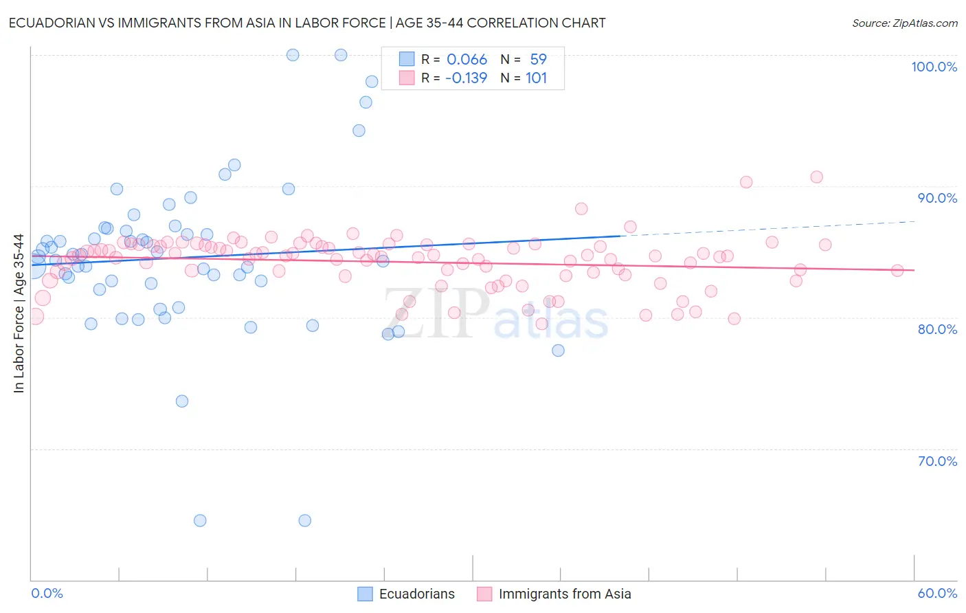 Ecuadorian vs Immigrants from Asia In Labor Force | Age 35-44