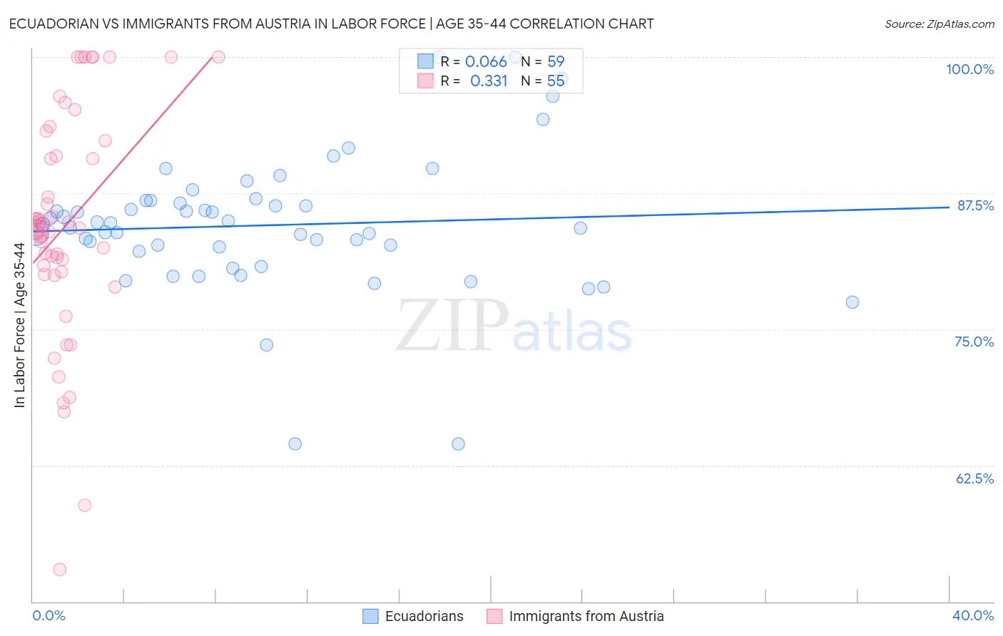 Ecuadorian vs Immigrants from Austria In Labor Force | Age 35-44