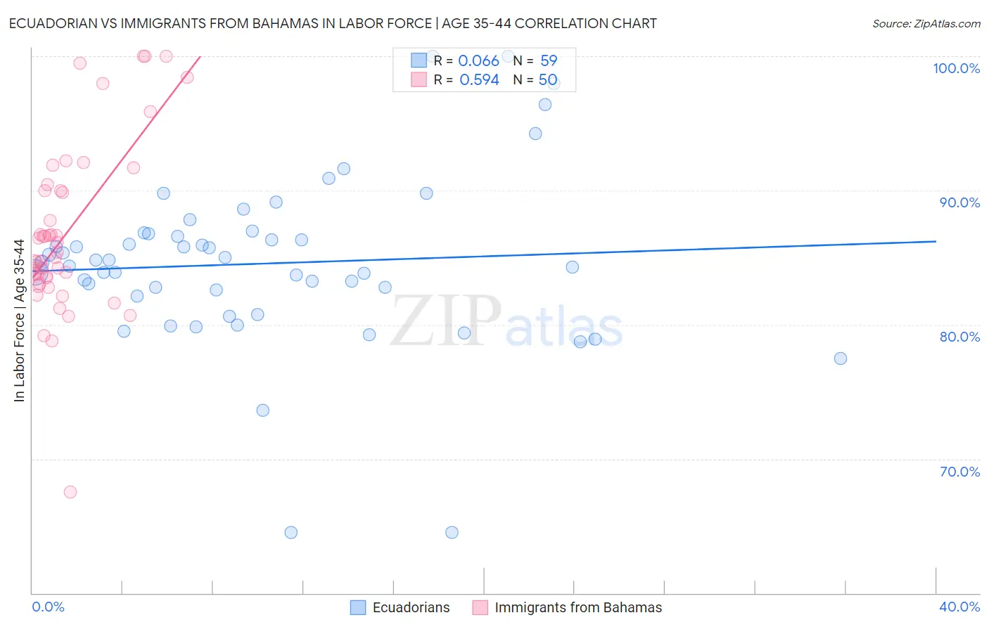 Ecuadorian vs Immigrants from Bahamas In Labor Force | Age 35-44
