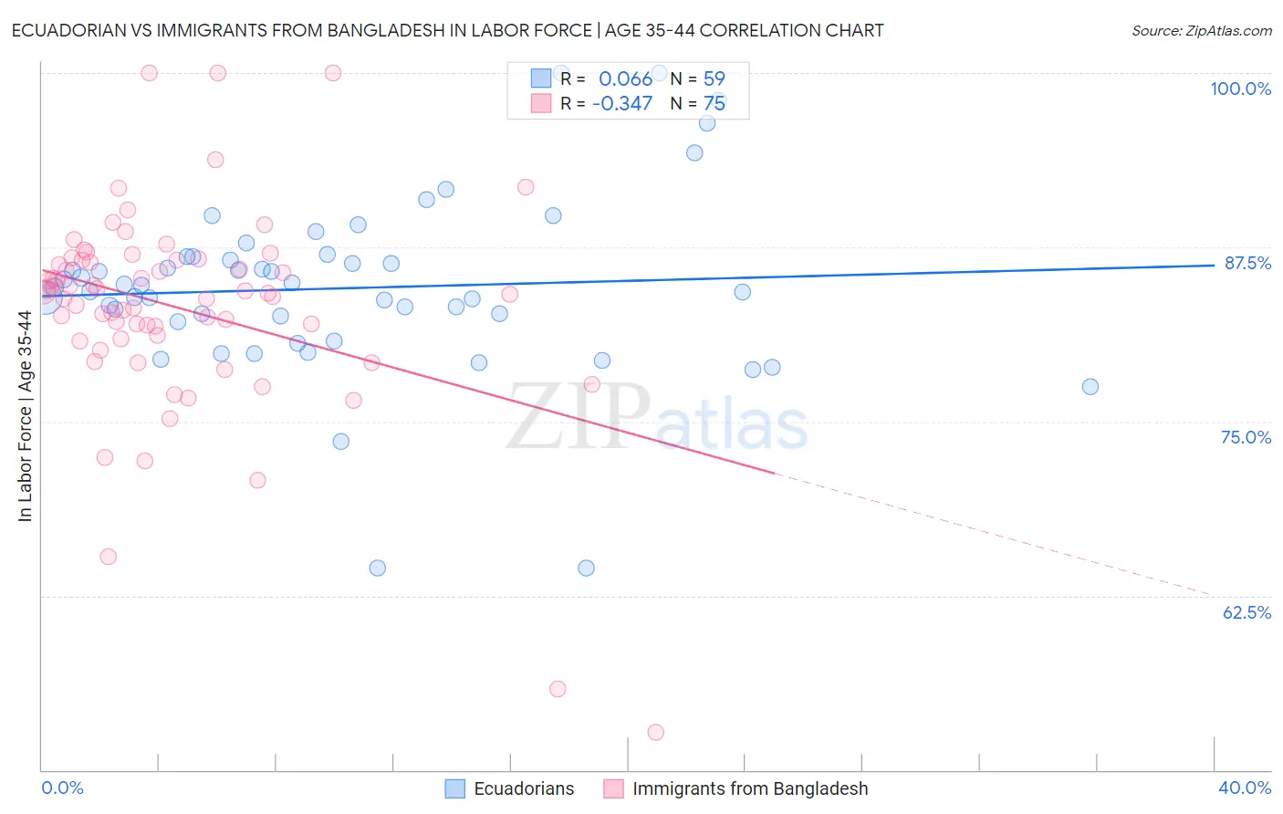 Ecuadorian vs Immigrants from Bangladesh In Labor Force | Age 35-44
