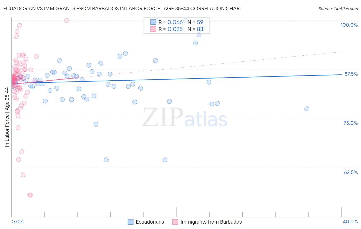 Ecuadorian vs Immigrants from Barbados In Labor Force | Age 35-44