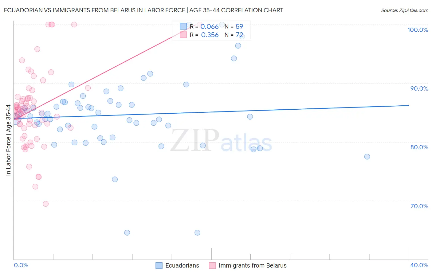 Ecuadorian vs Immigrants from Belarus In Labor Force | Age 35-44