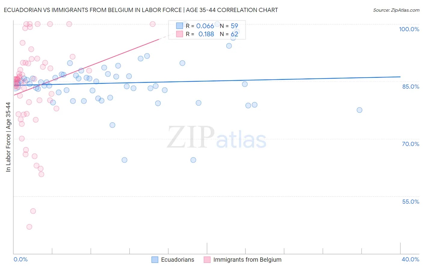 Ecuadorian vs Immigrants from Belgium In Labor Force | Age 35-44