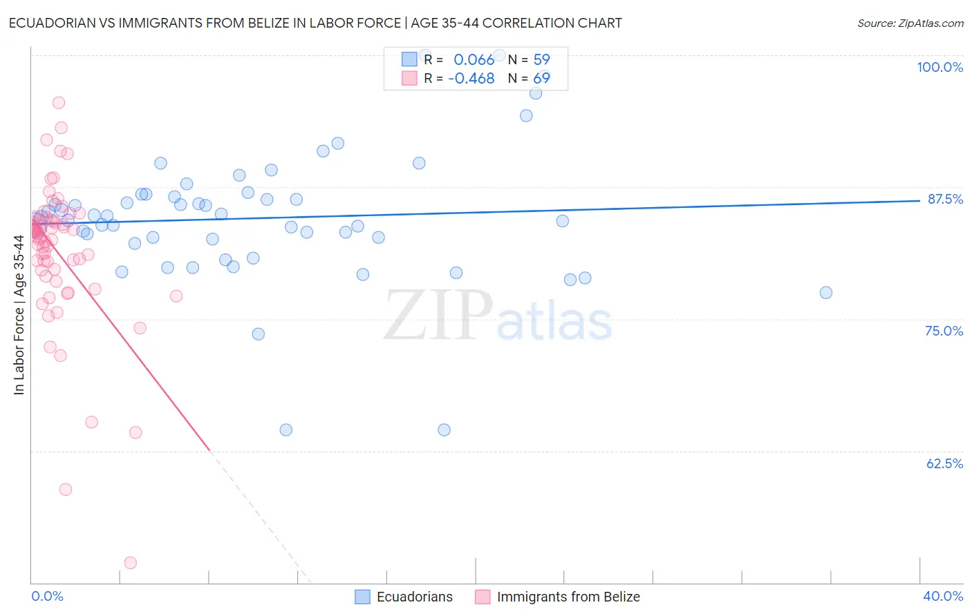 Ecuadorian vs Immigrants from Belize In Labor Force | Age 35-44