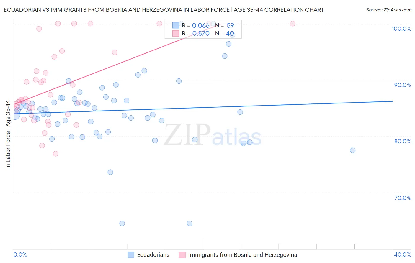 Ecuadorian vs Immigrants from Bosnia and Herzegovina In Labor Force | Age 35-44