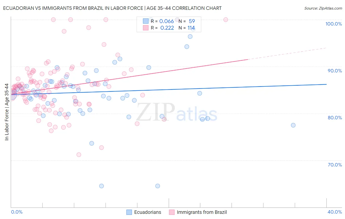 Ecuadorian vs Immigrants from Brazil In Labor Force | Age 35-44