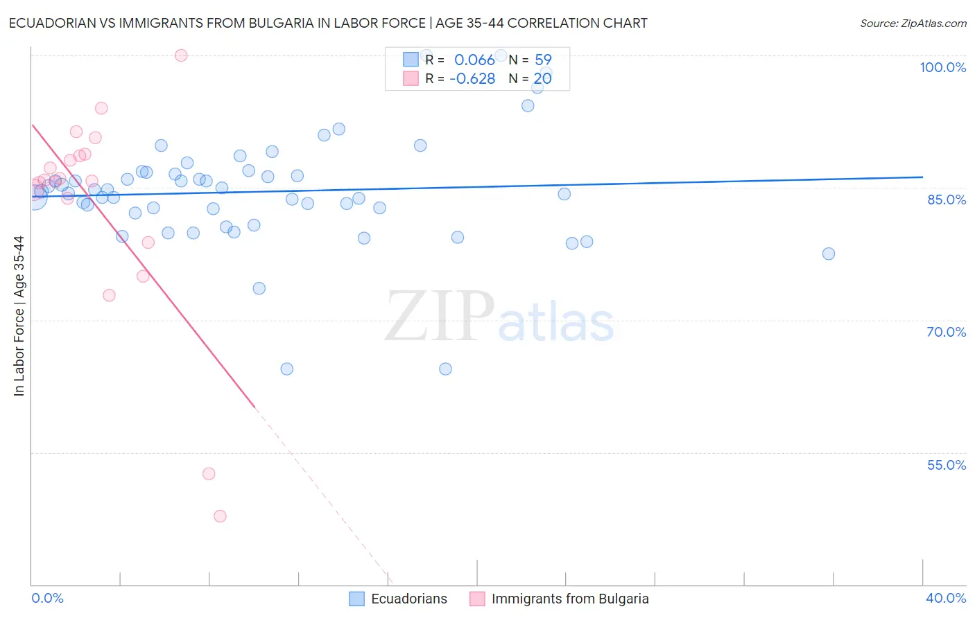 Ecuadorian vs Immigrants from Bulgaria In Labor Force | Age 35-44