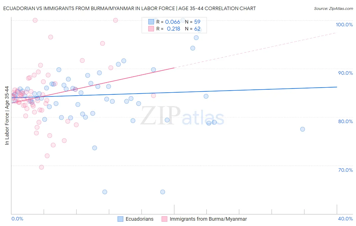 Ecuadorian vs Immigrants from Burma/Myanmar In Labor Force | Age 35-44