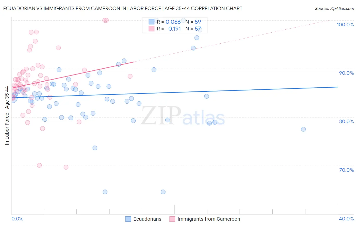 Ecuadorian vs Immigrants from Cameroon In Labor Force | Age 35-44
