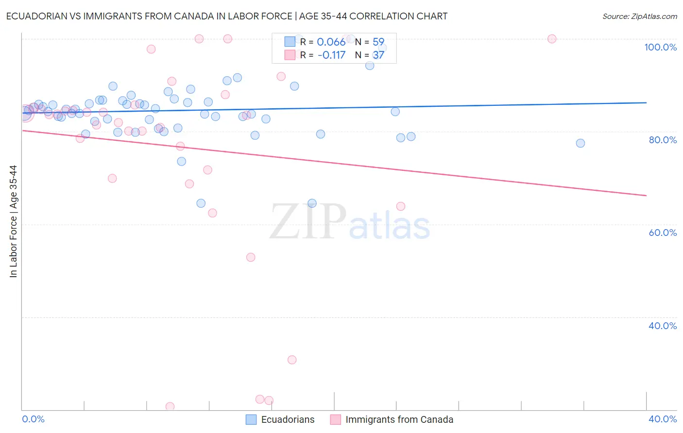 Ecuadorian vs Immigrants from Canada In Labor Force | Age 35-44