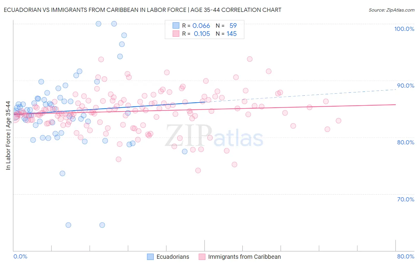 Ecuadorian vs Immigrants from Caribbean In Labor Force | Age 35-44