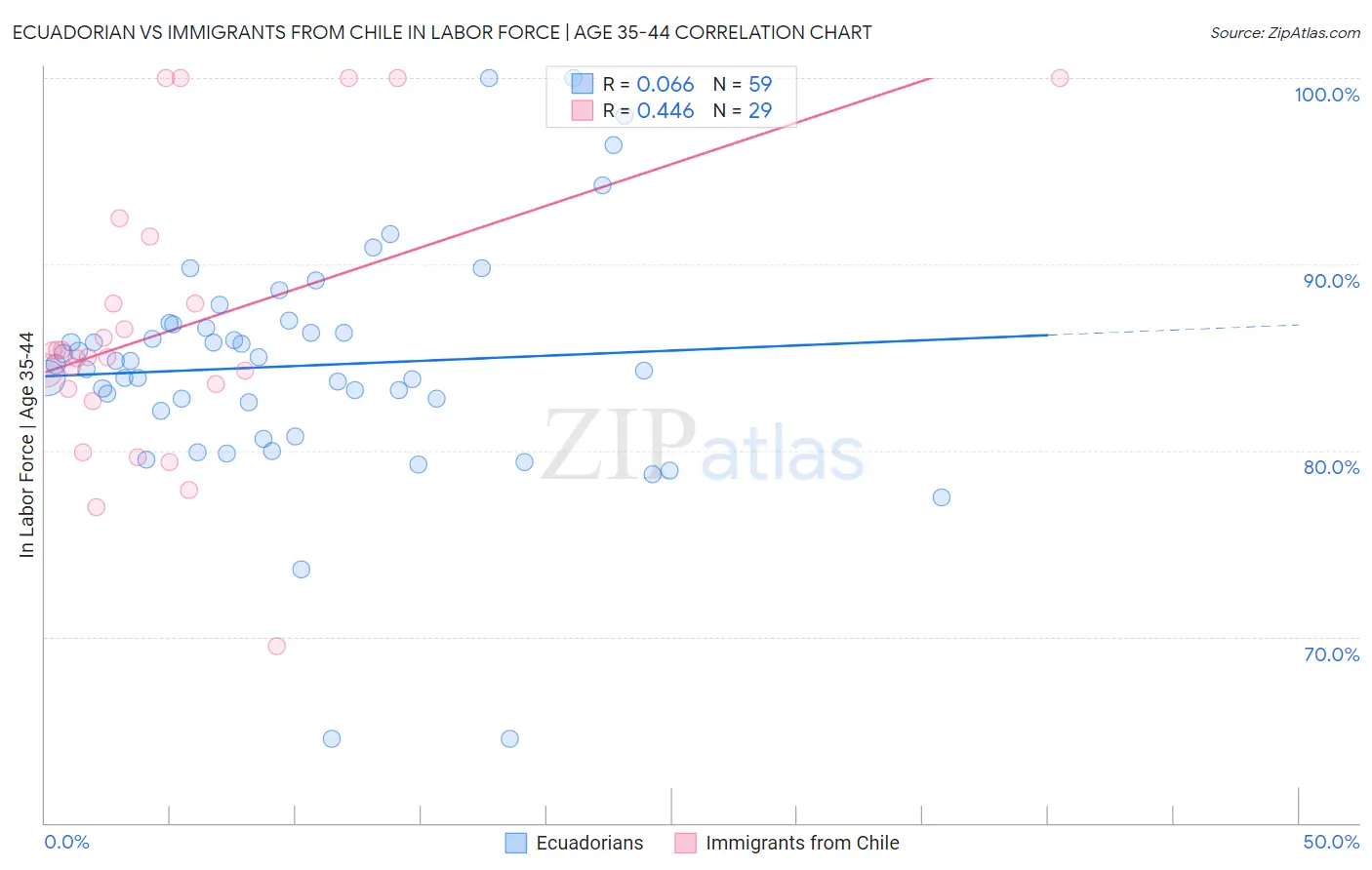 Ecuadorian vs Immigrants from Chile In Labor Force | Age 35-44