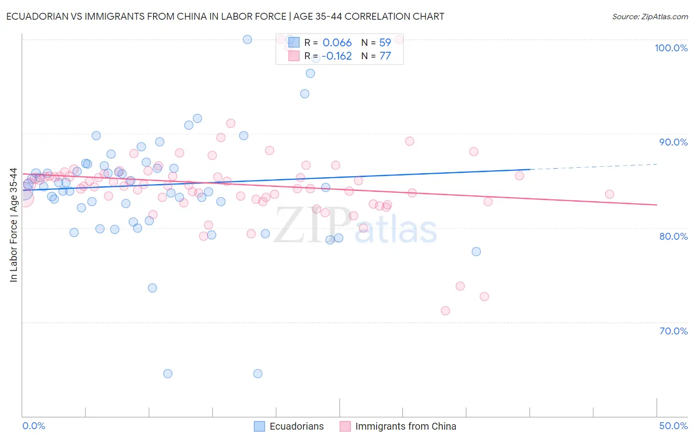 Ecuadorian vs Immigrants from China In Labor Force | Age 35-44