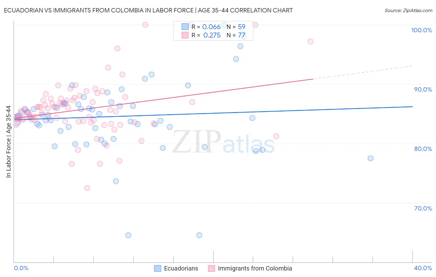 Ecuadorian vs Immigrants from Colombia In Labor Force | Age 35-44