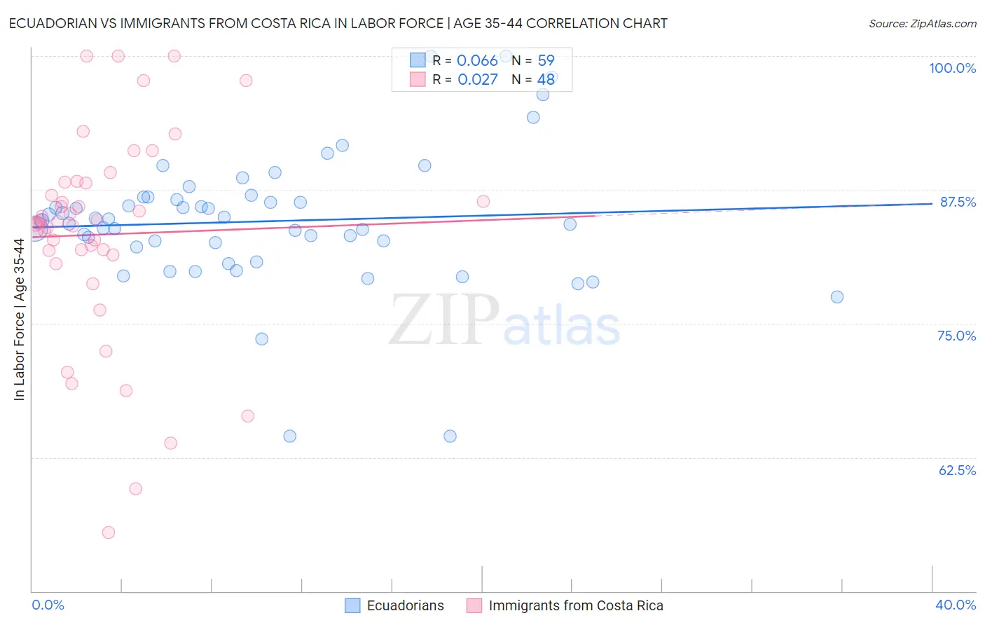 Ecuadorian vs Immigrants from Costa Rica In Labor Force | Age 35-44