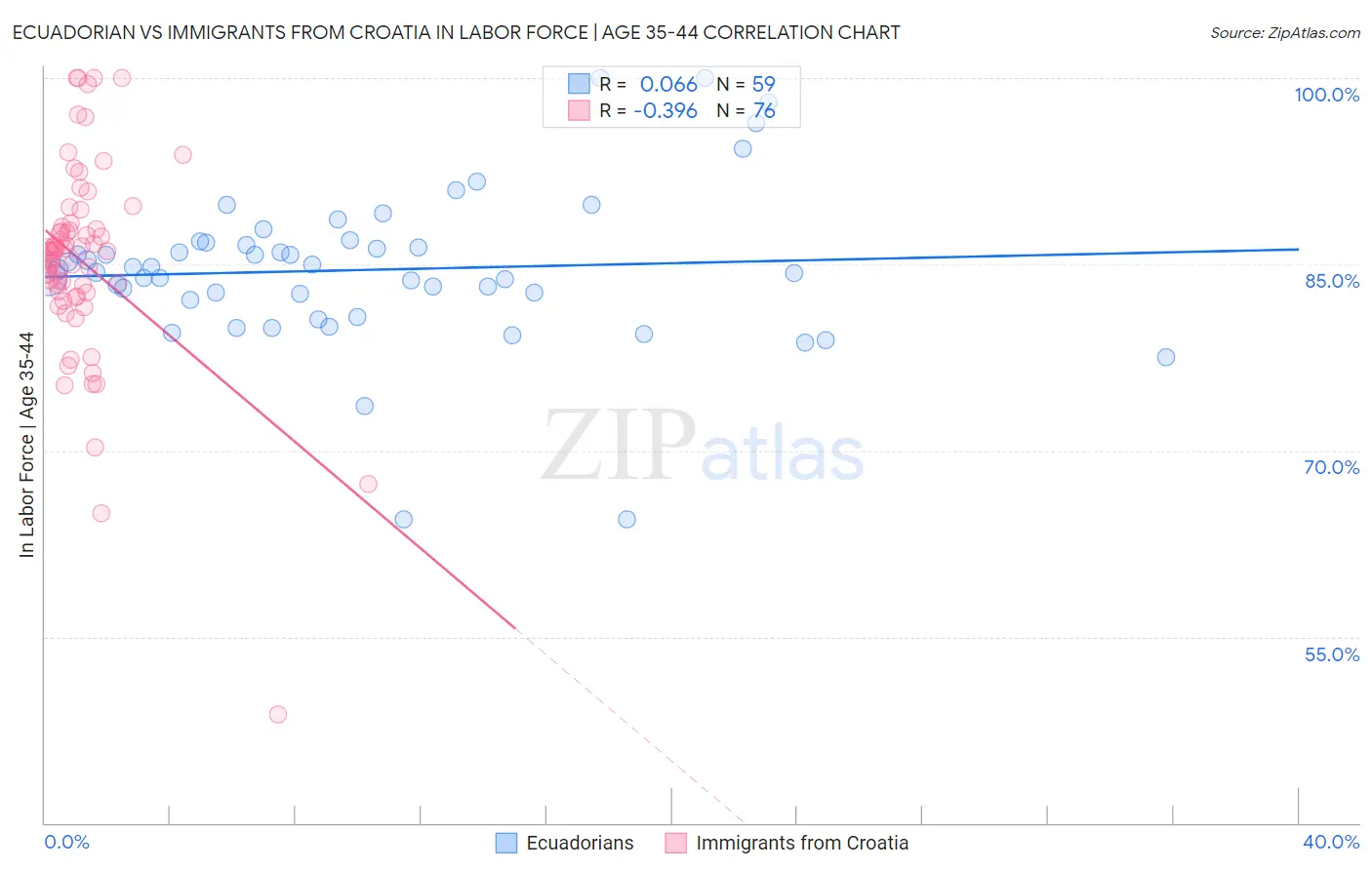 Ecuadorian vs Immigrants from Croatia In Labor Force | Age 35-44