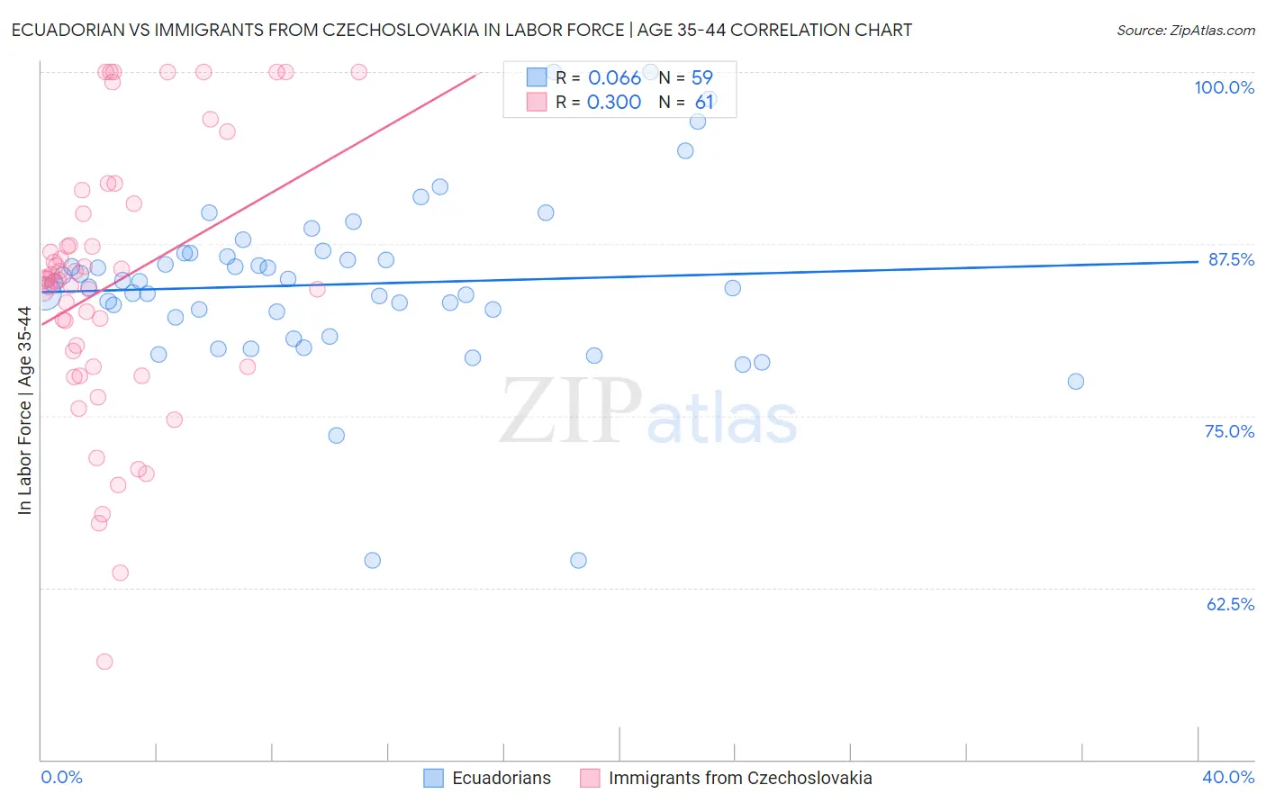 Ecuadorian vs Immigrants from Czechoslovakia In Labor Force | Age 35-44
