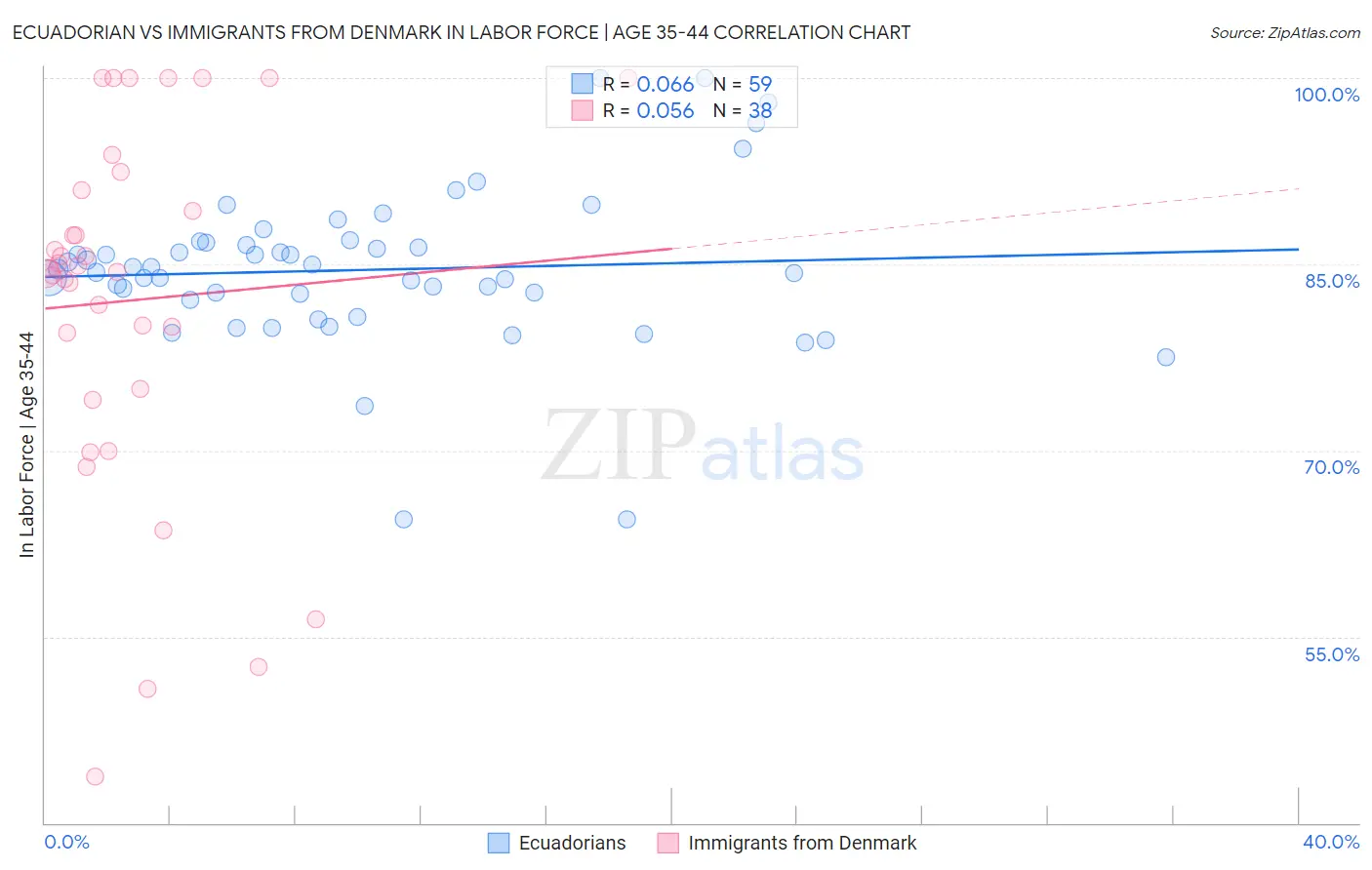 Ecuadorian vs Immigrants from Denmark In Labor Force | Age 35-44