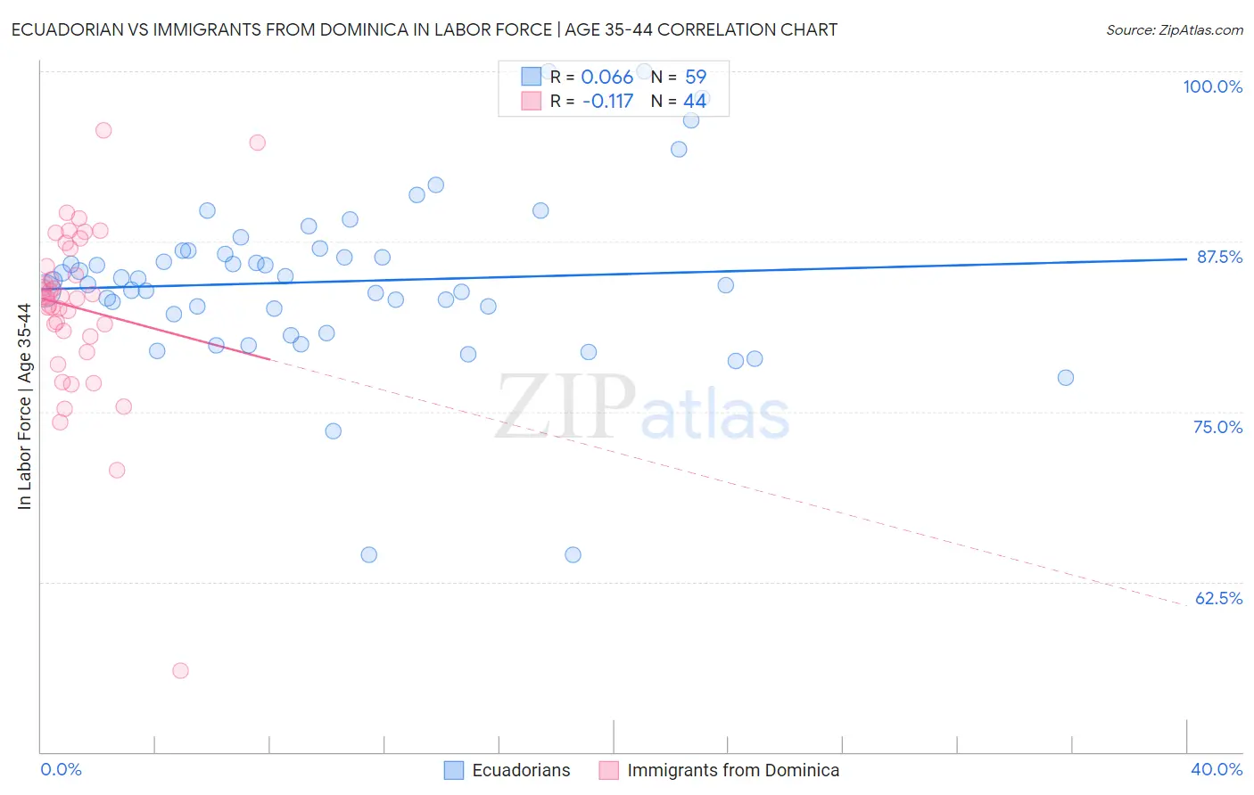 Ecuadorian vs Immigrants from Dominica In Labor Force | Age 35-44