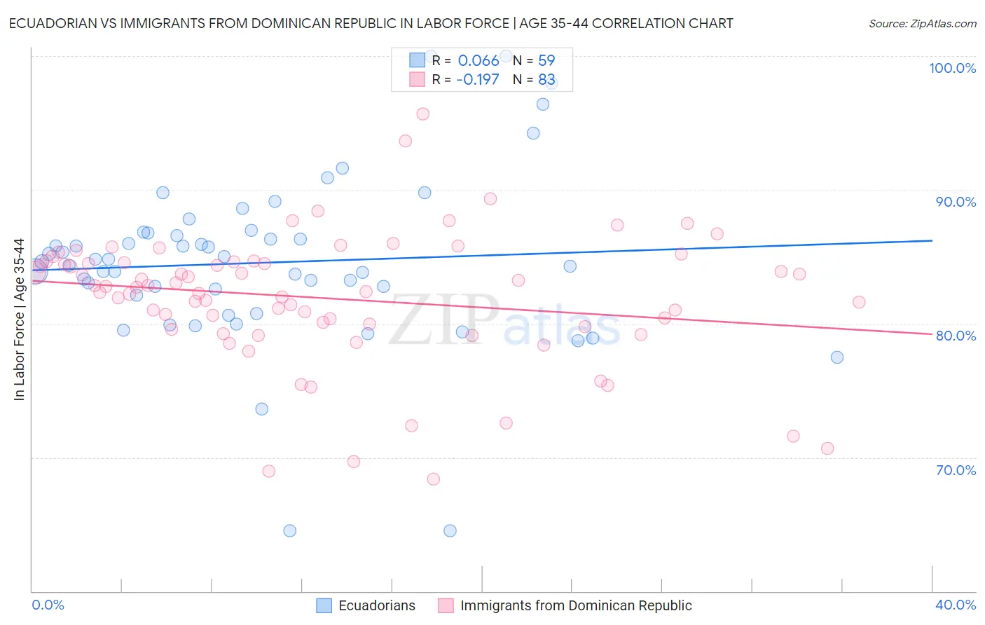 Ecuadorian vs Immigrants from Dominican Republic In Labor Force | Age 35-44
